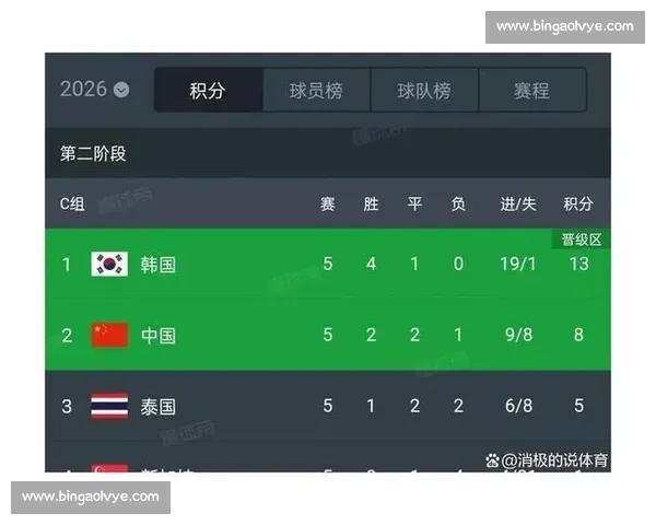 韩国力克伊朗拿下关键胜利 世预赛积分榜格局一夜生变 韩国力克伊朗拿下关键胜利 世预赛积分榜格局一夜生变